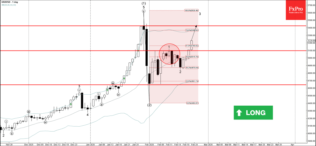 Gold Wave Analysis – 23 February 2026