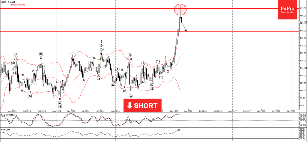 Exxon Mobil Wave Analysis – 17 February 2026