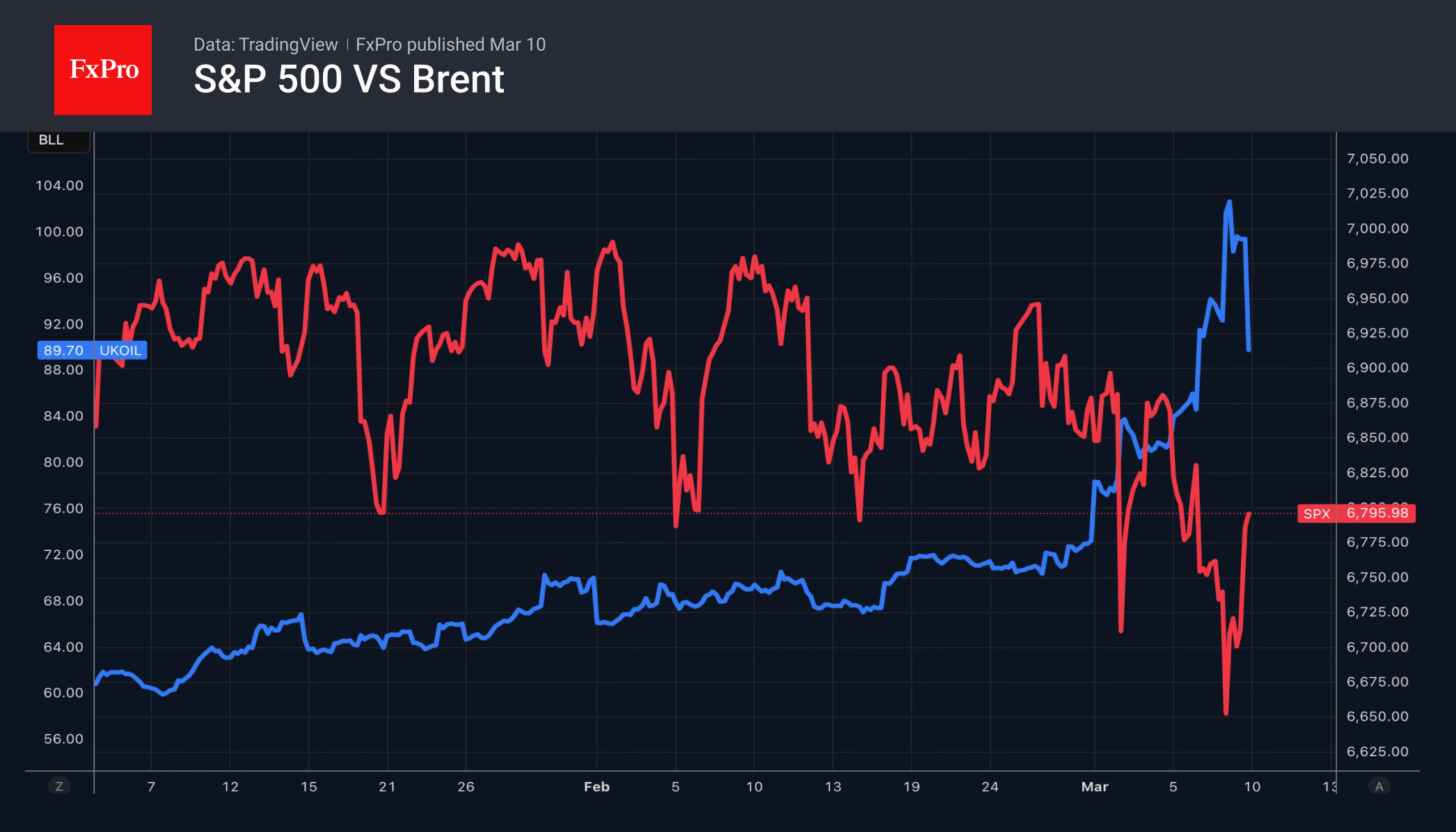 US indices hit rock bottom and then rebounded