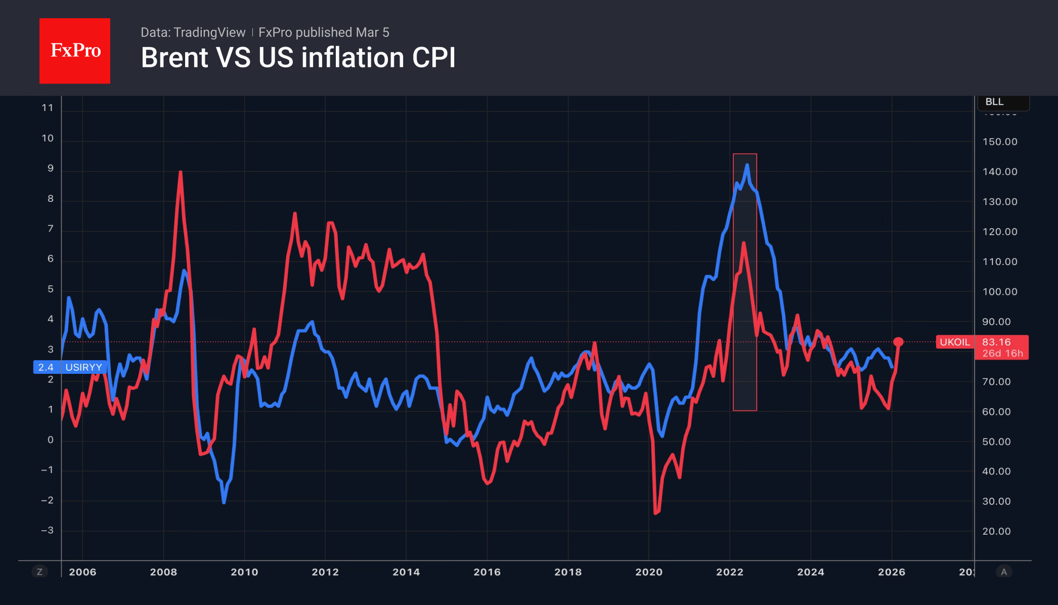The dollar is rising again on renewed inflation fears