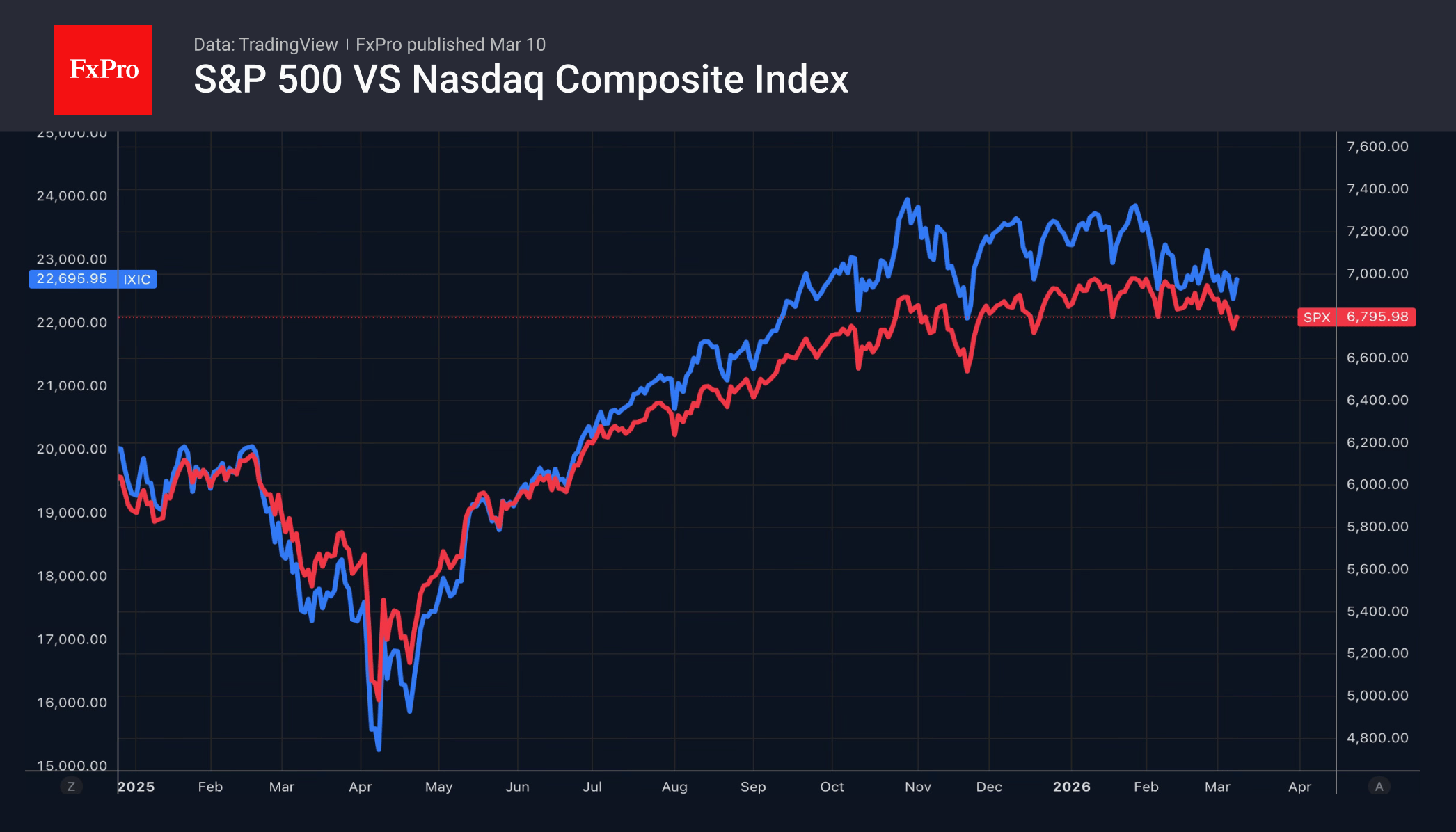 Fig. 2. The S&P 500 and Nasdaq 100 indices lost momentum but avoided a sharp decline.
