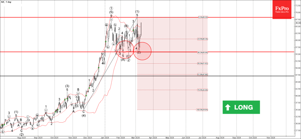Alcoa Wave Analysis – 11 March 2026