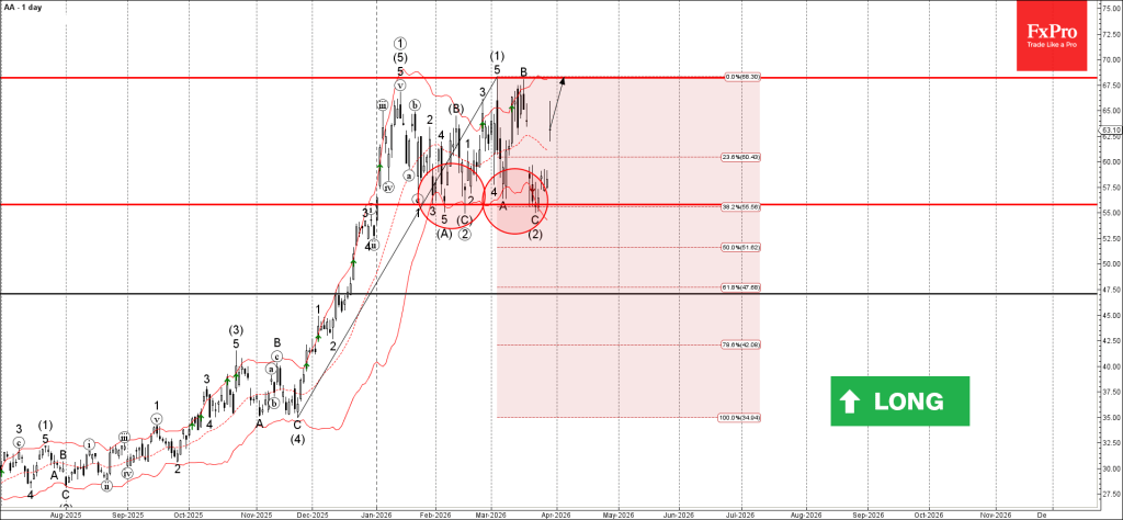 アルコア波動分析 – 2026 年 3 月 30 日