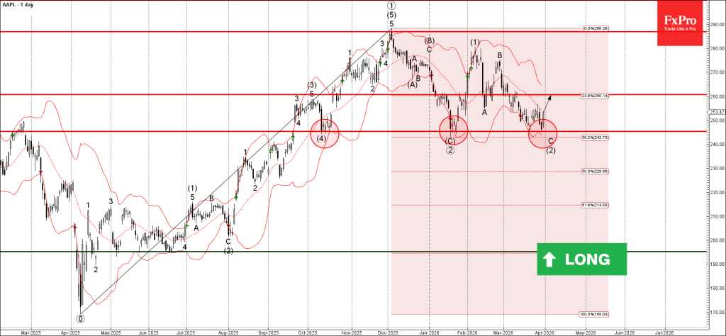 Apple Wave Analysis – 31 March 2026