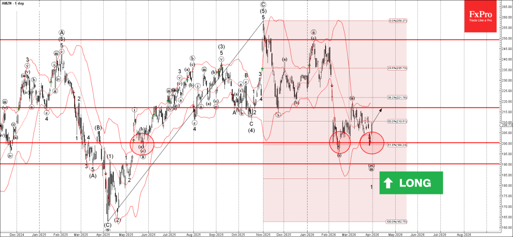 Amazon Wave Analysis – 31 March 2026