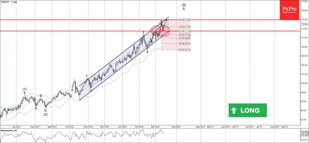 AUDJPY 波動分析 – 2026 年 3 月 17 日