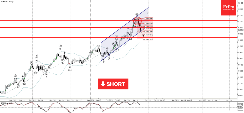 AUDNZD Wave Analysis – 23 March 2026