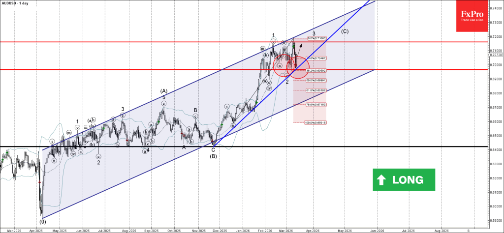 AUDUSD Wave Analysis – 16 March 2026