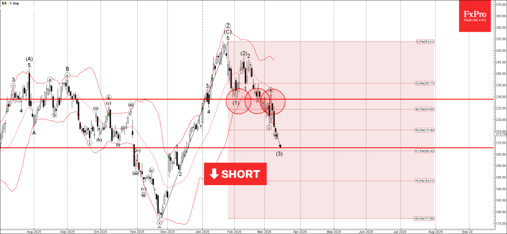 Boeing Wave Analysis – 11 March 2026