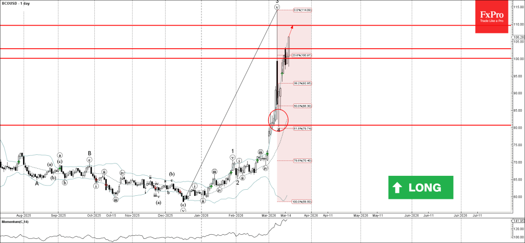 Brent Crude Oil Wave Analysis – 18 March 2026