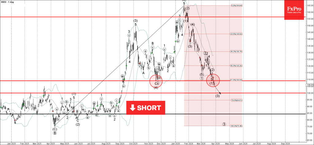Baidu Wave Analysis – 30 March 2026