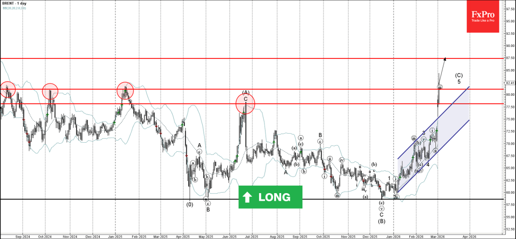 Brent Crude Oil Wave Analysis – 3 March 2026