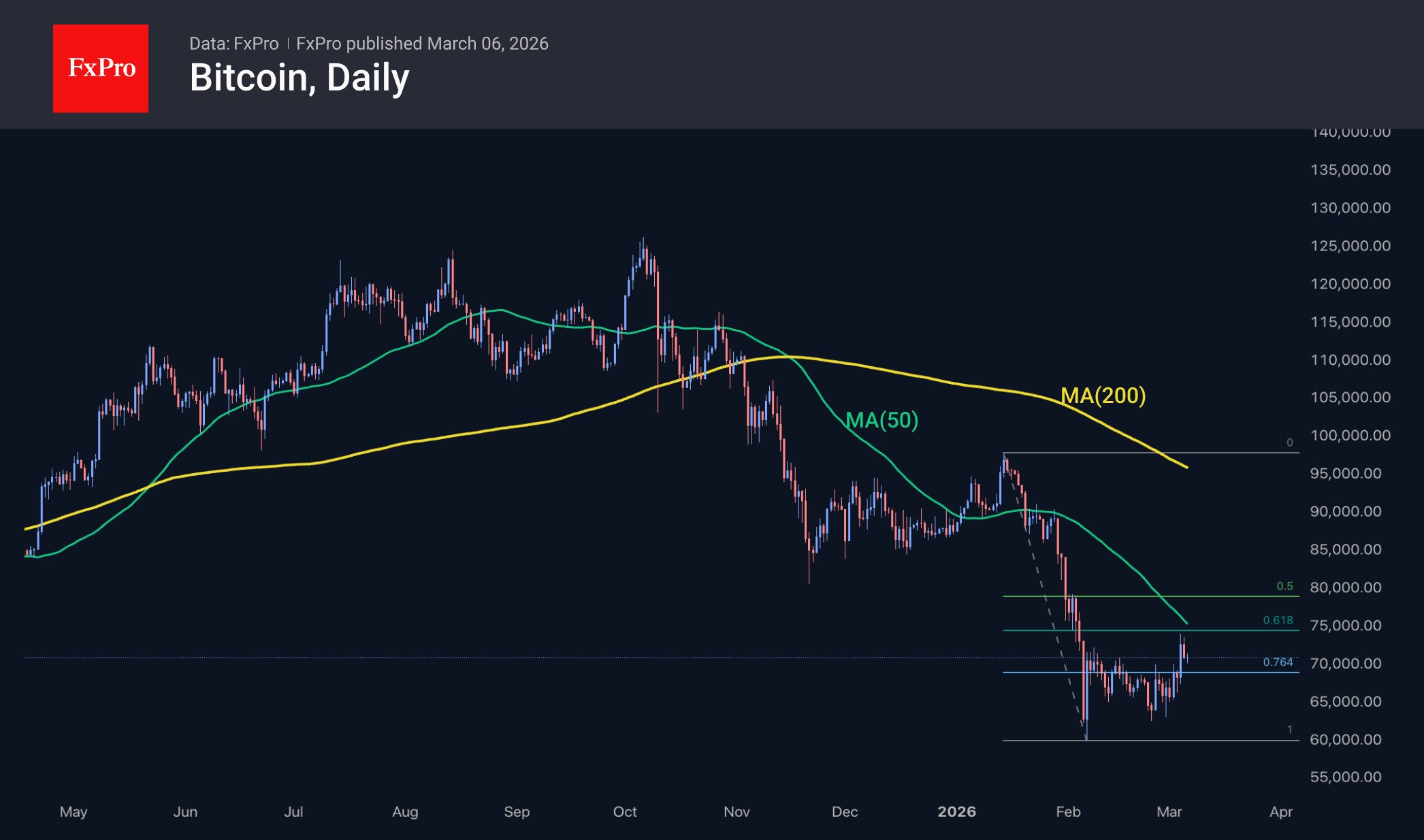 Fig. 2. Bitcoin is retreating from the resistance cluster area.