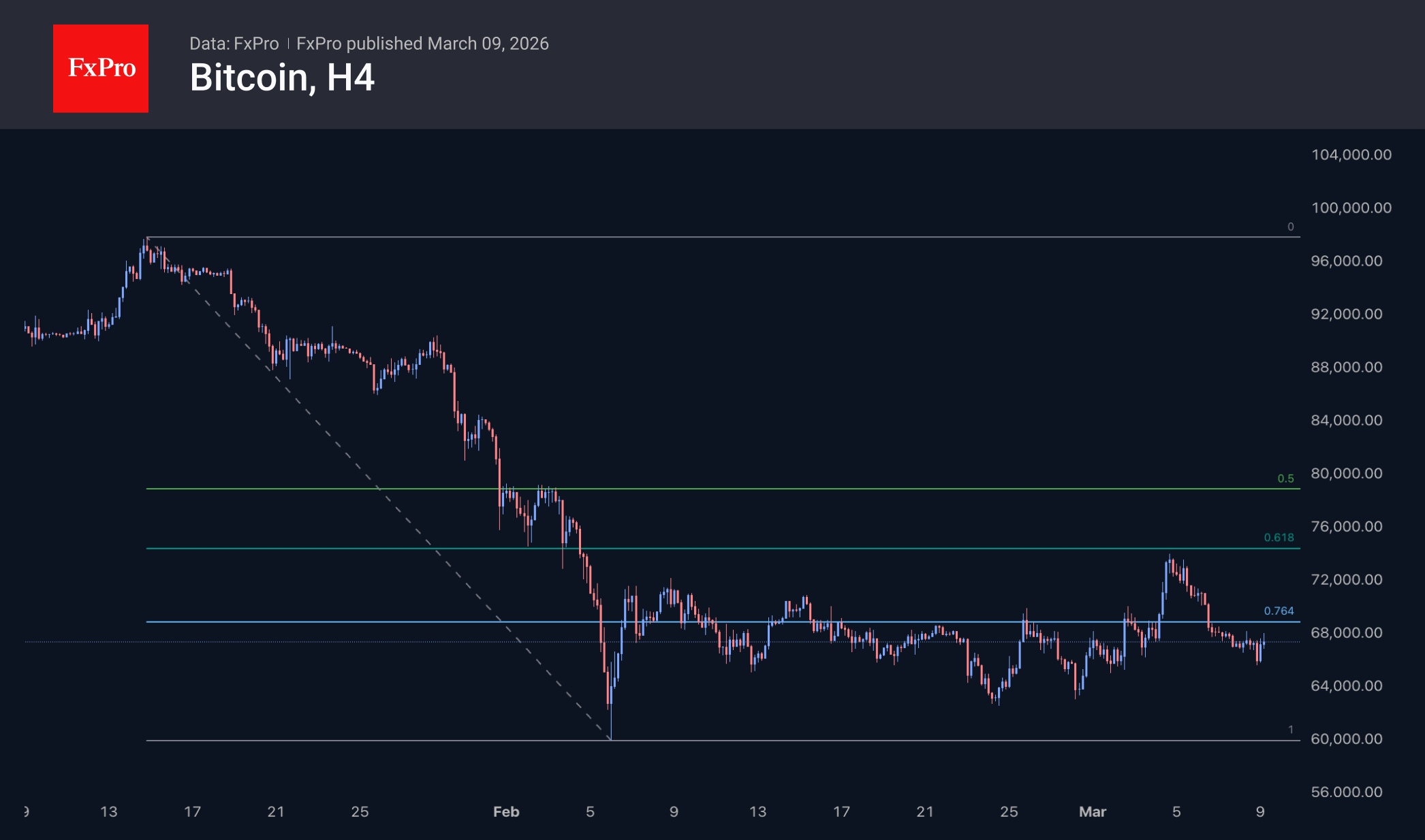 Fig. 2. Bitcoin has settled around $67K, receiving fragile support.