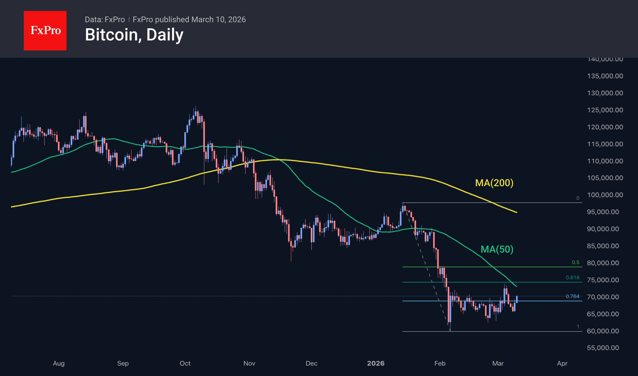 Fig. 2. Bitcoin is approaching important signal levels.