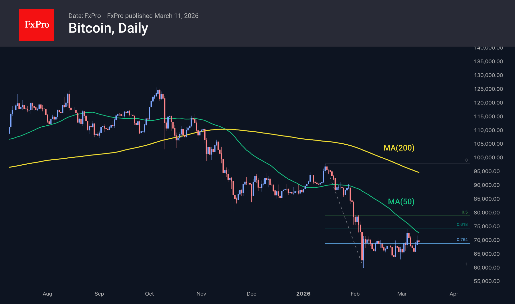 Fig. 2. Bitcoin failed to break through the resistance area above $70K at once.