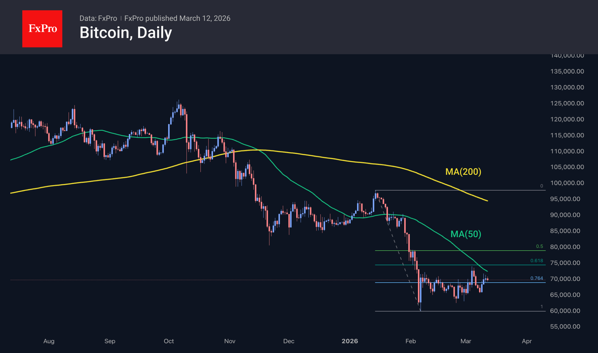 Fig. 2. Bitcoin is feeling more confident near $70K.
