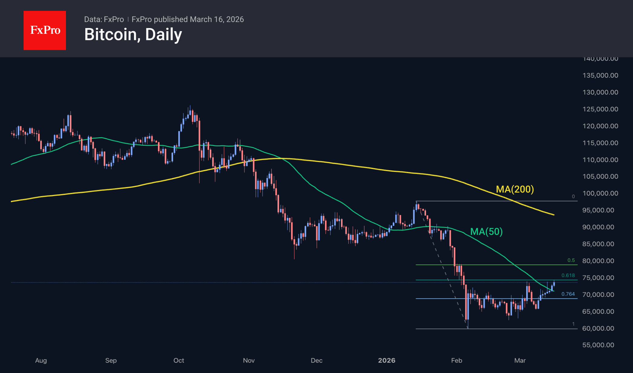 Fig. 3. Bitcoin consolidates above the 50-day MA.