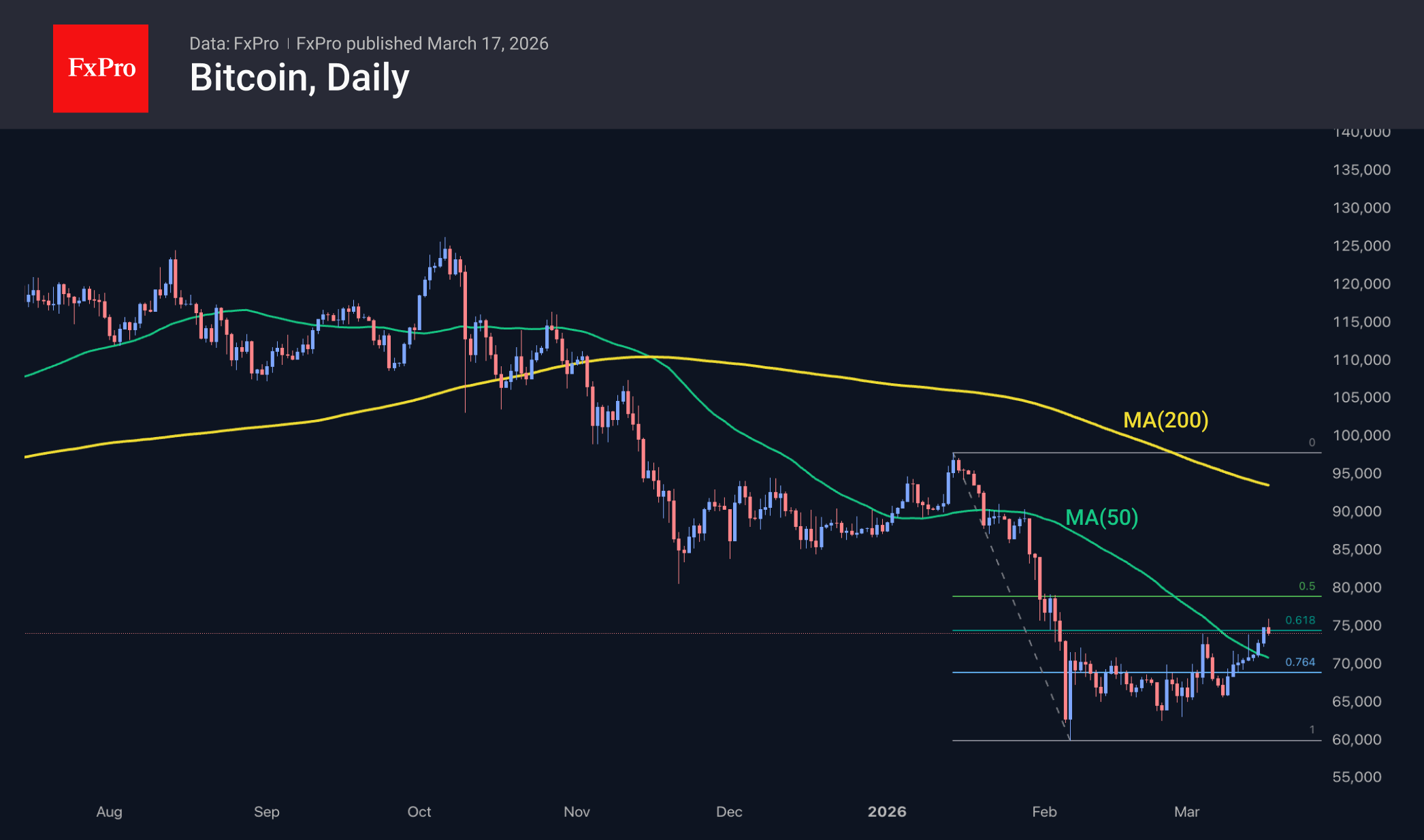 Fig. 2. Bitcoin is attempting to break above $75K.