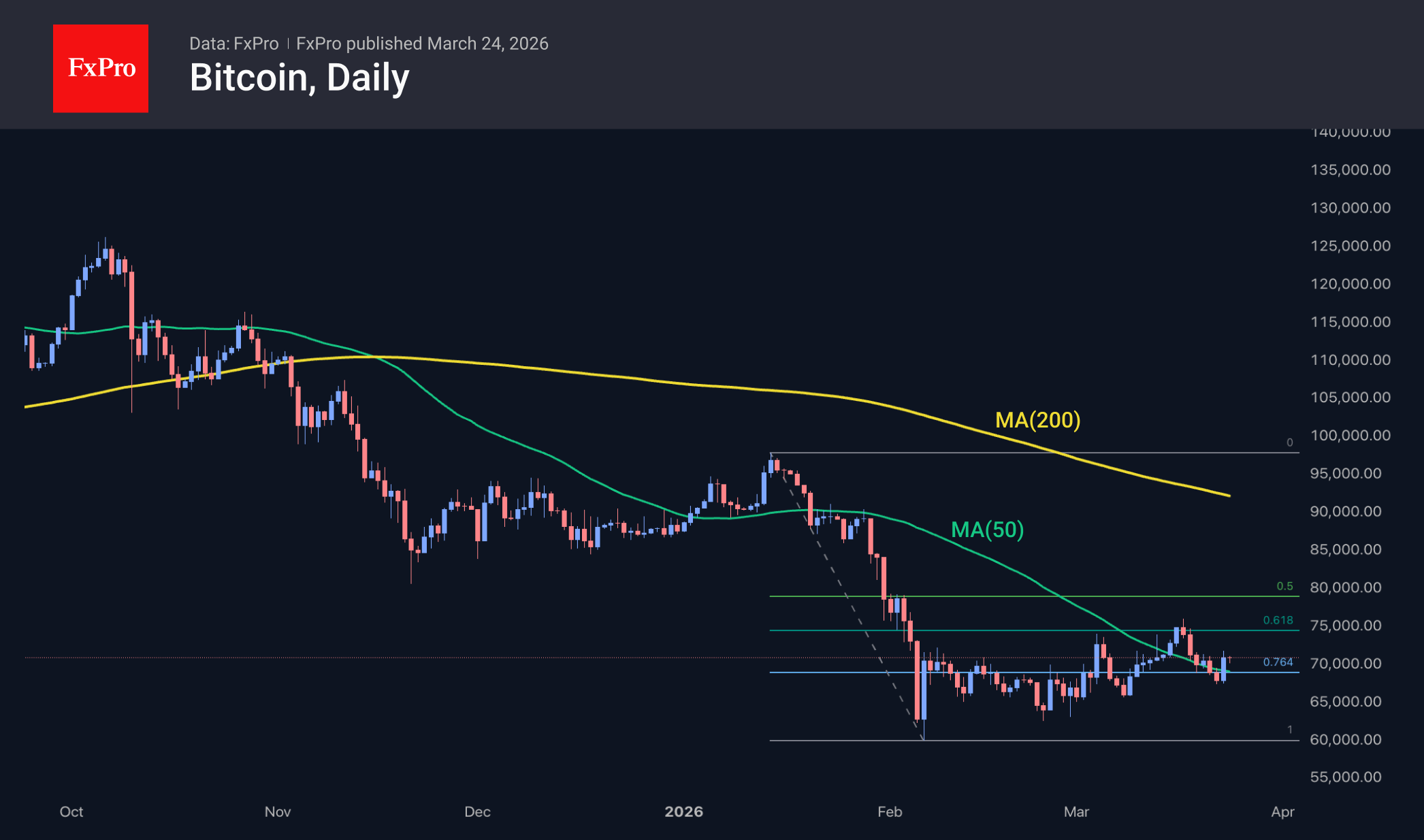 Fig. 2. Bitcoin is attempting to break the downtrend.