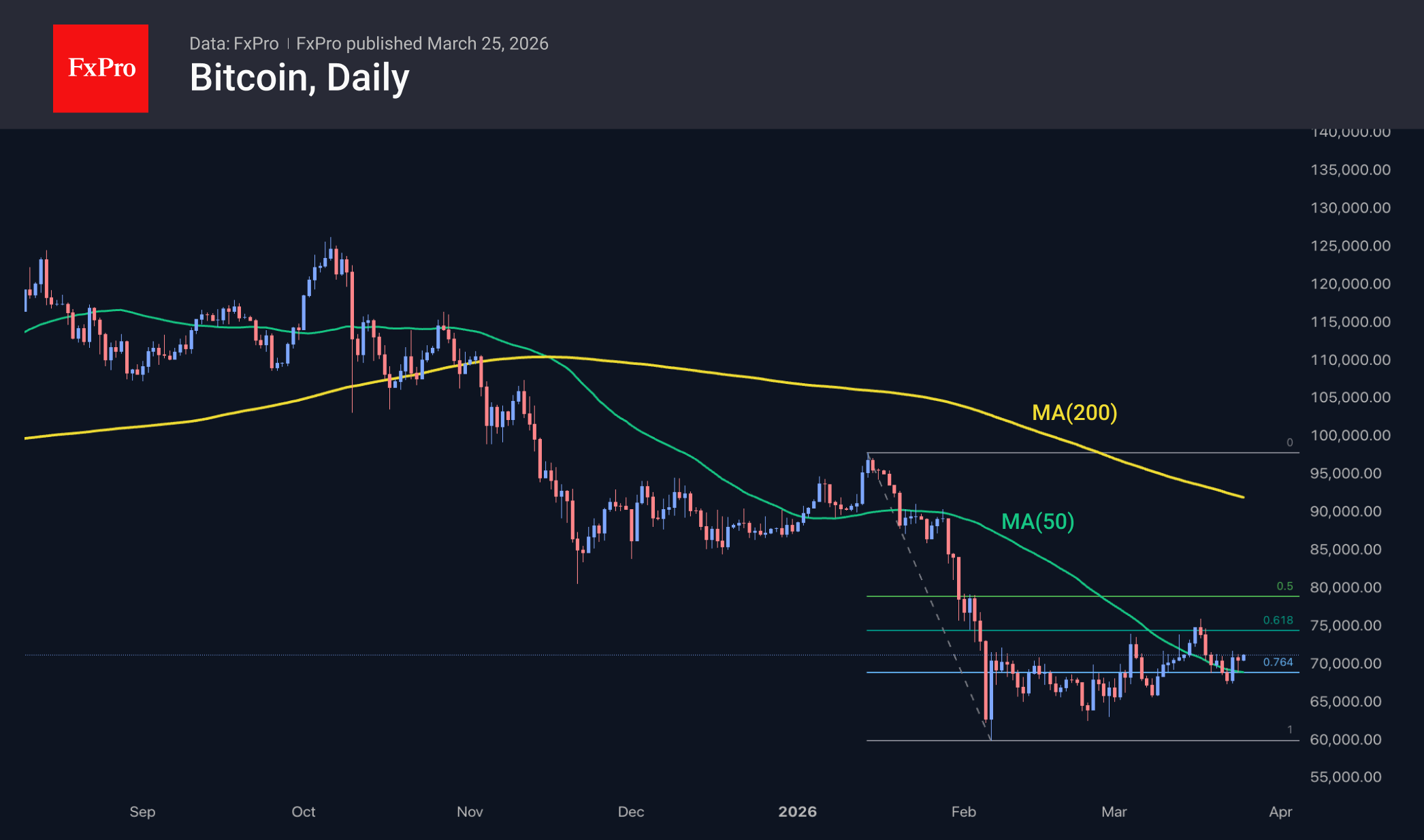 Fig. 2. Bitcoin has not yet managed to firmly establish itself above $71K.