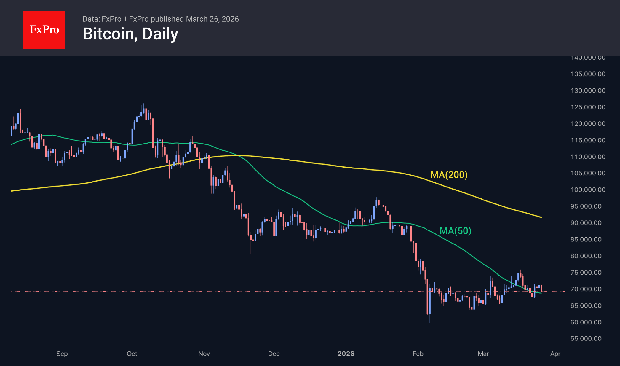 Fig. 2. Bitcoin is holding above $70K.