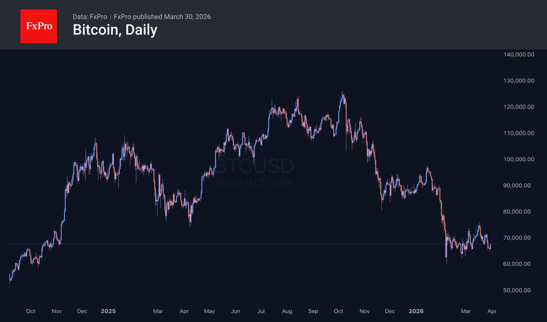 Fig. 2. Bitcoin has turned upwards following a dip at the start of the day.