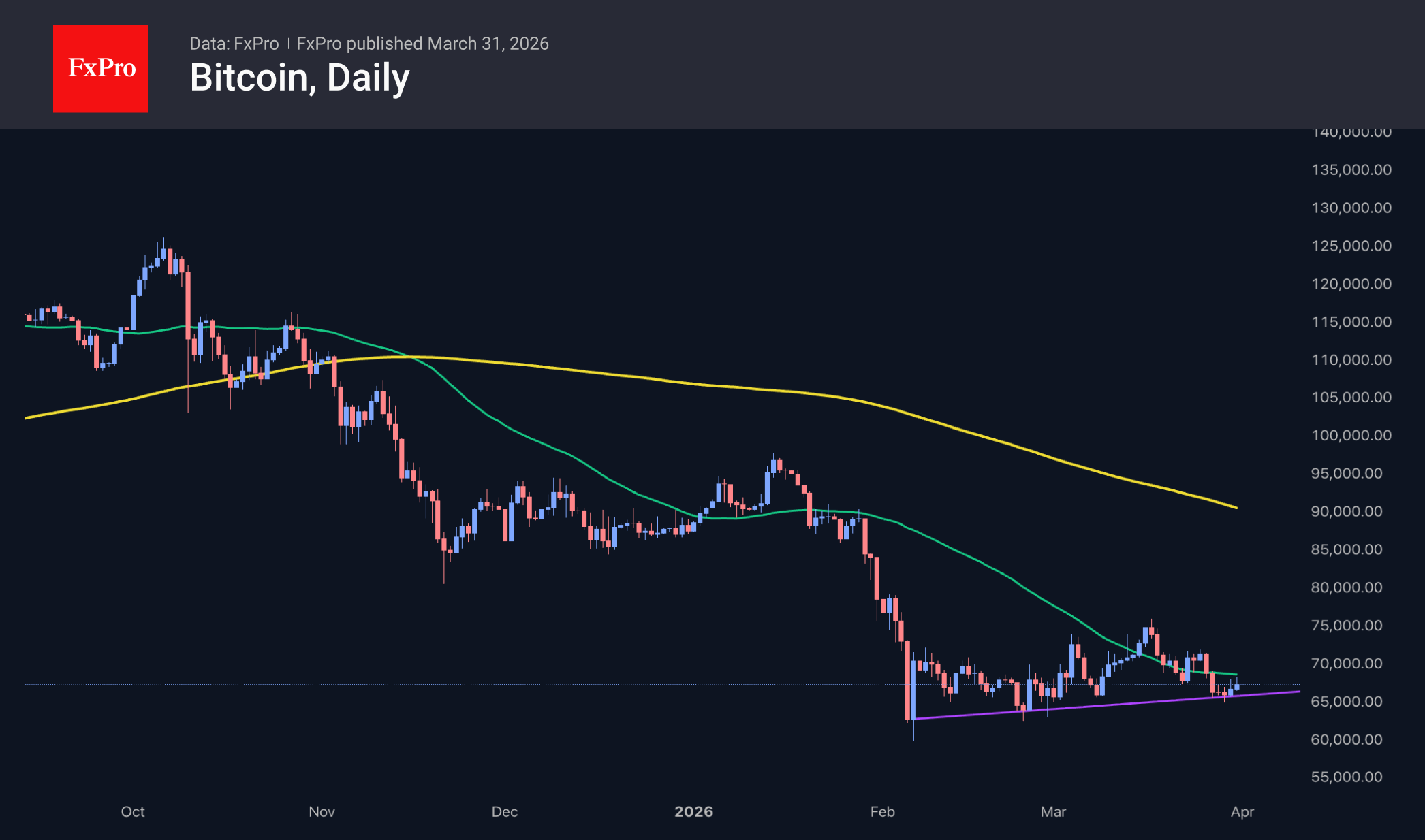 Fig. 3. BTC is forming another rebound from recent support levels.