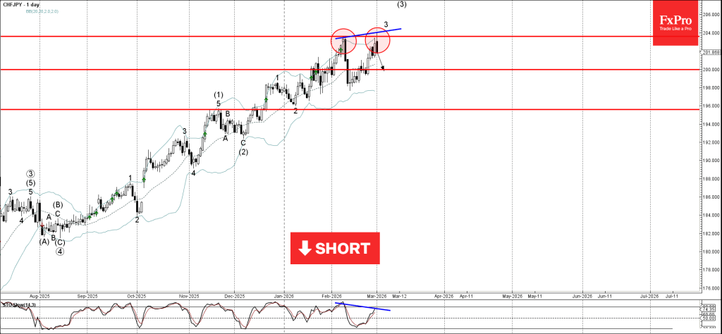 CHFJPY Wave Analysis – 2 March 2026