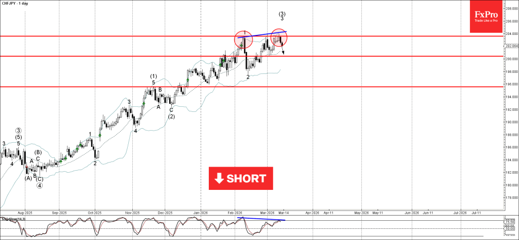 CHFJPY Wave Analysis – 13 March 2026