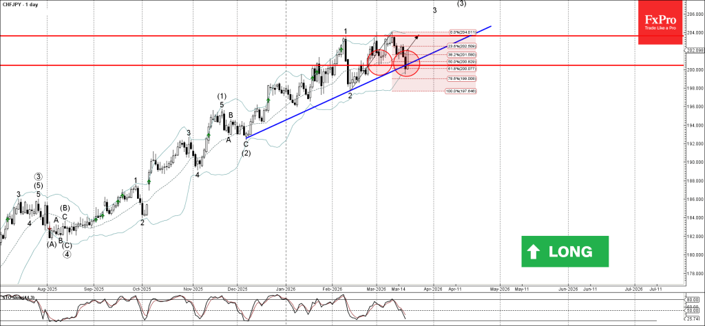CHFJPY Wave Analysis – 20 March 2026