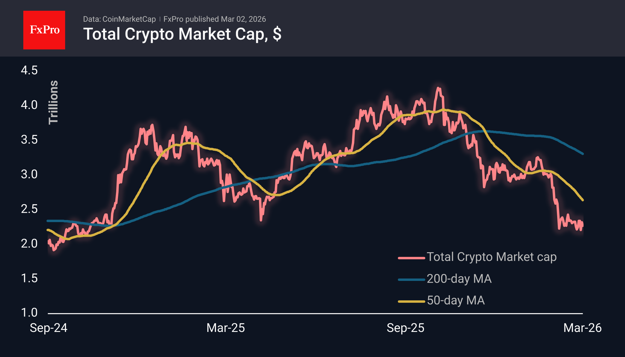 The crypto market is waiting for a signal from outside