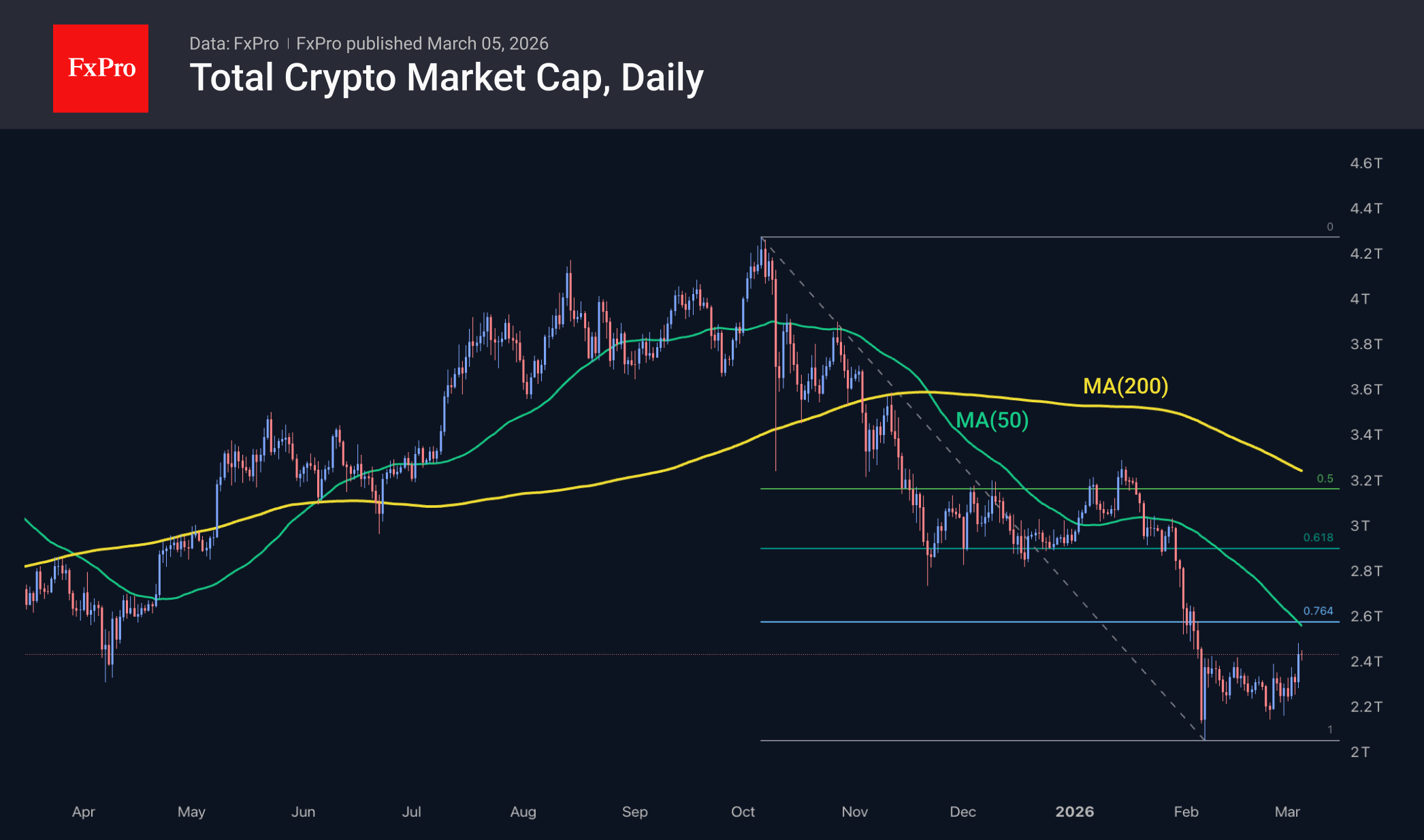 Crypto: An encouraging rebound in a bear market