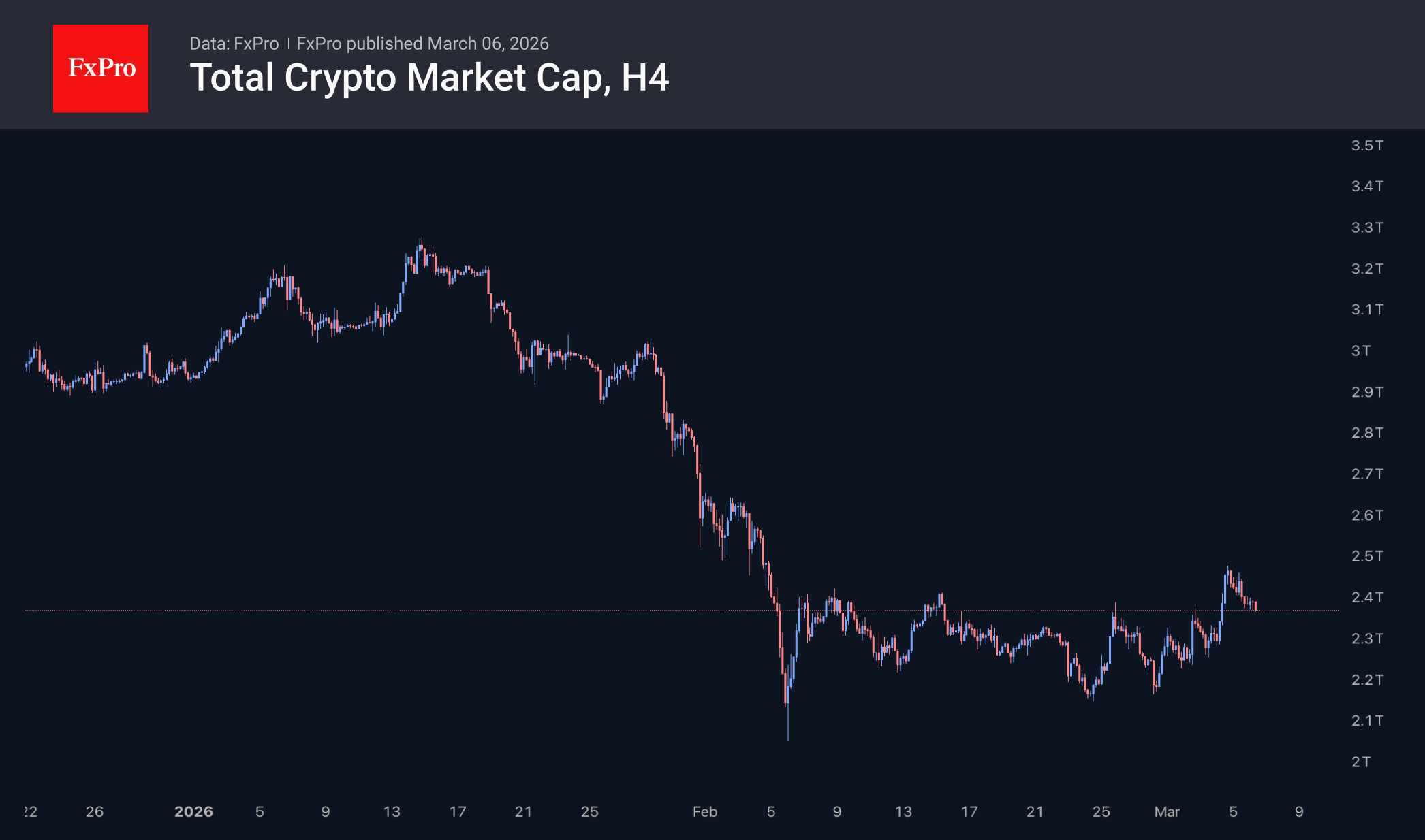 Ethereum held above the long-term uptrend
