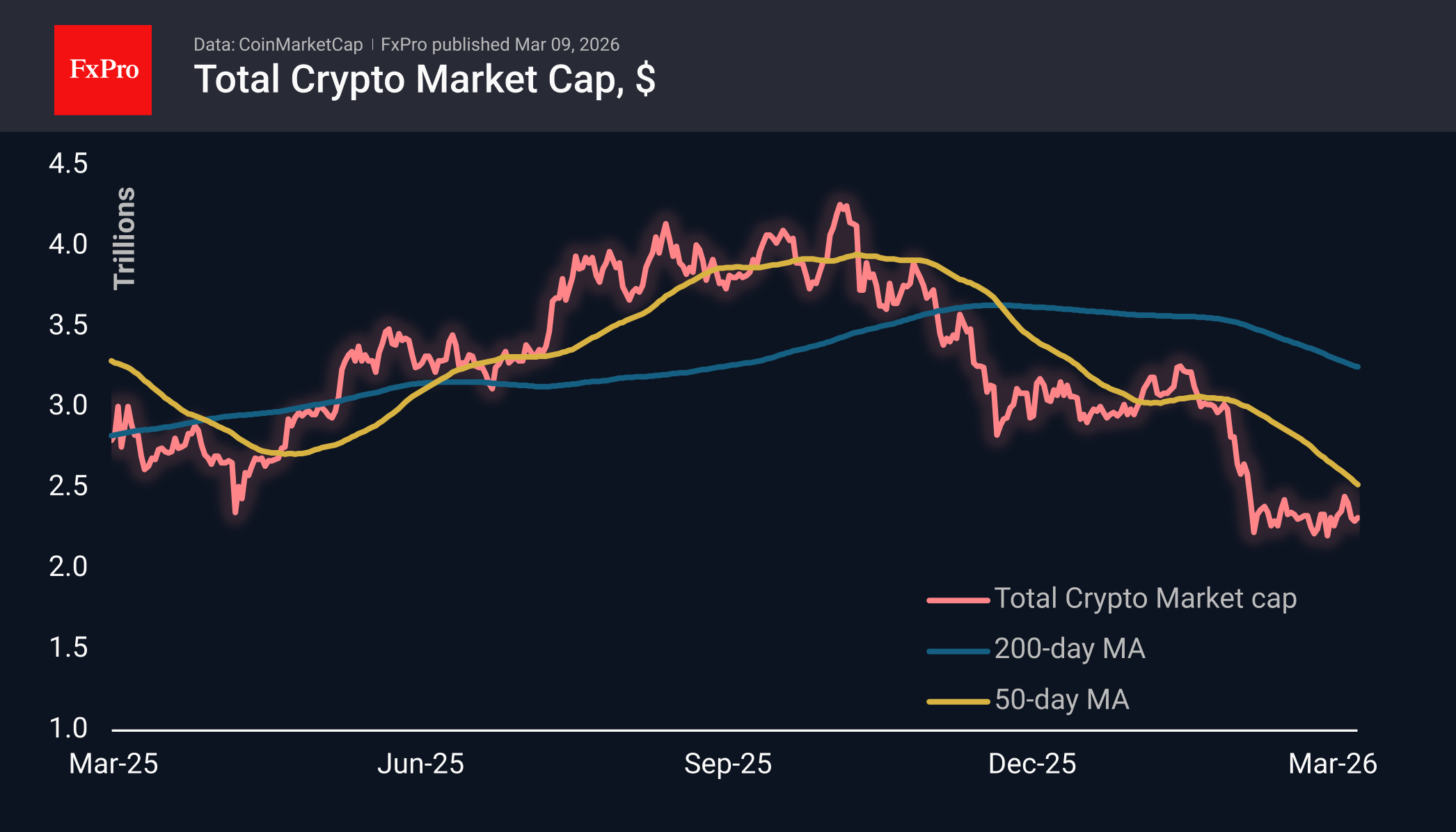 The crypto market has temporarily found balance
