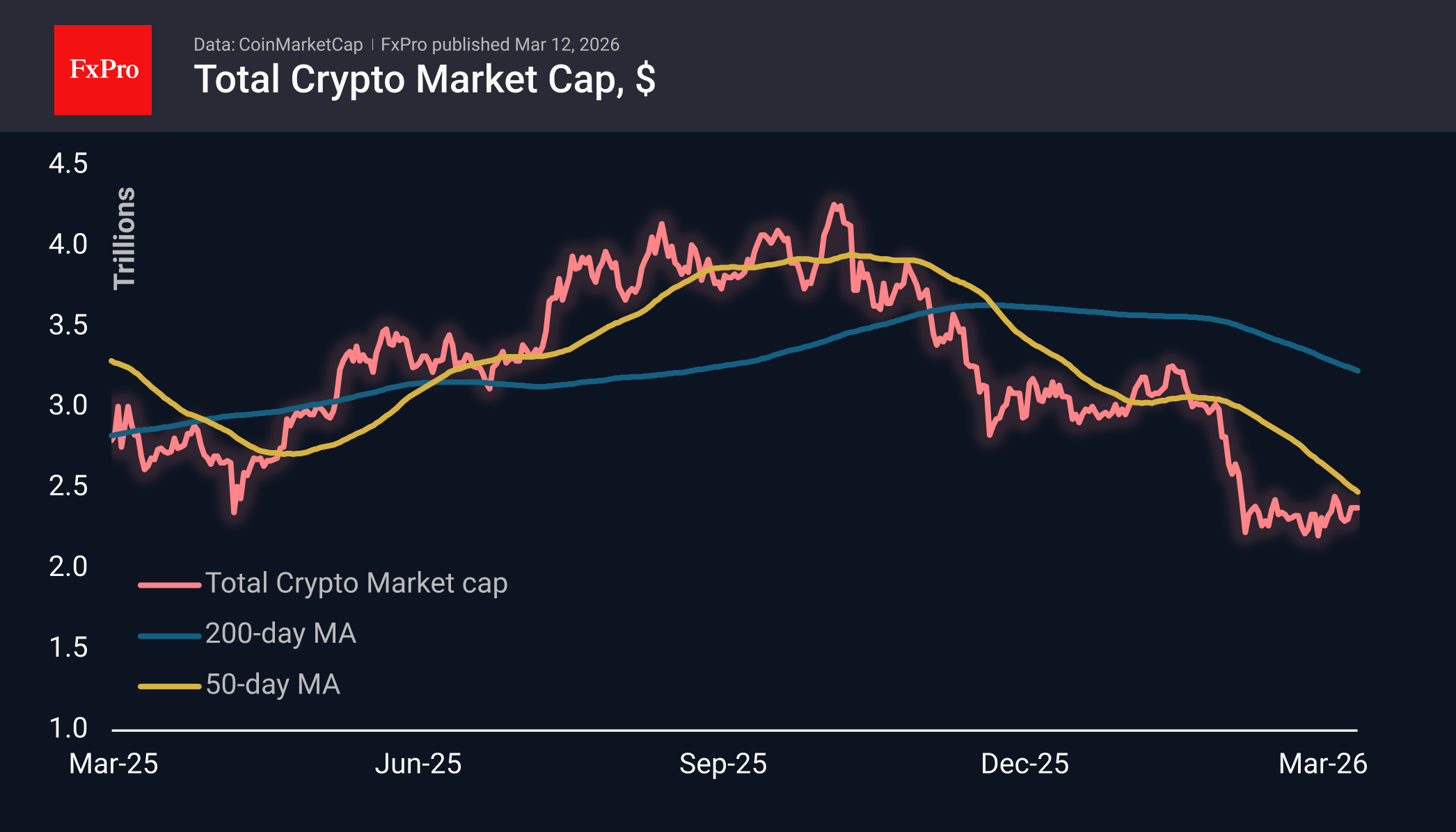 The crypto market has stopped noticing stock market problems