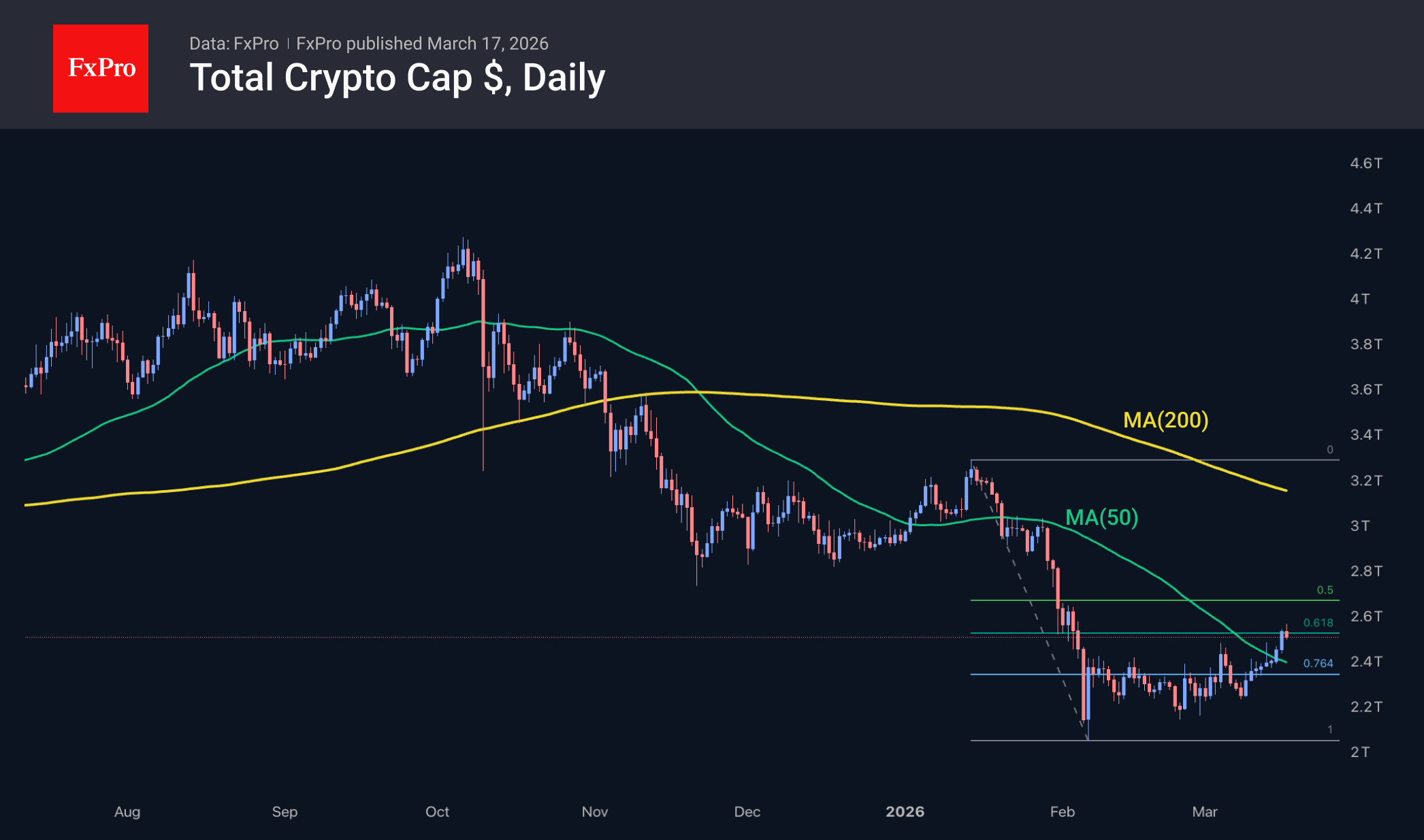 Crypto Market Tests Breakout Above Key Resistance
