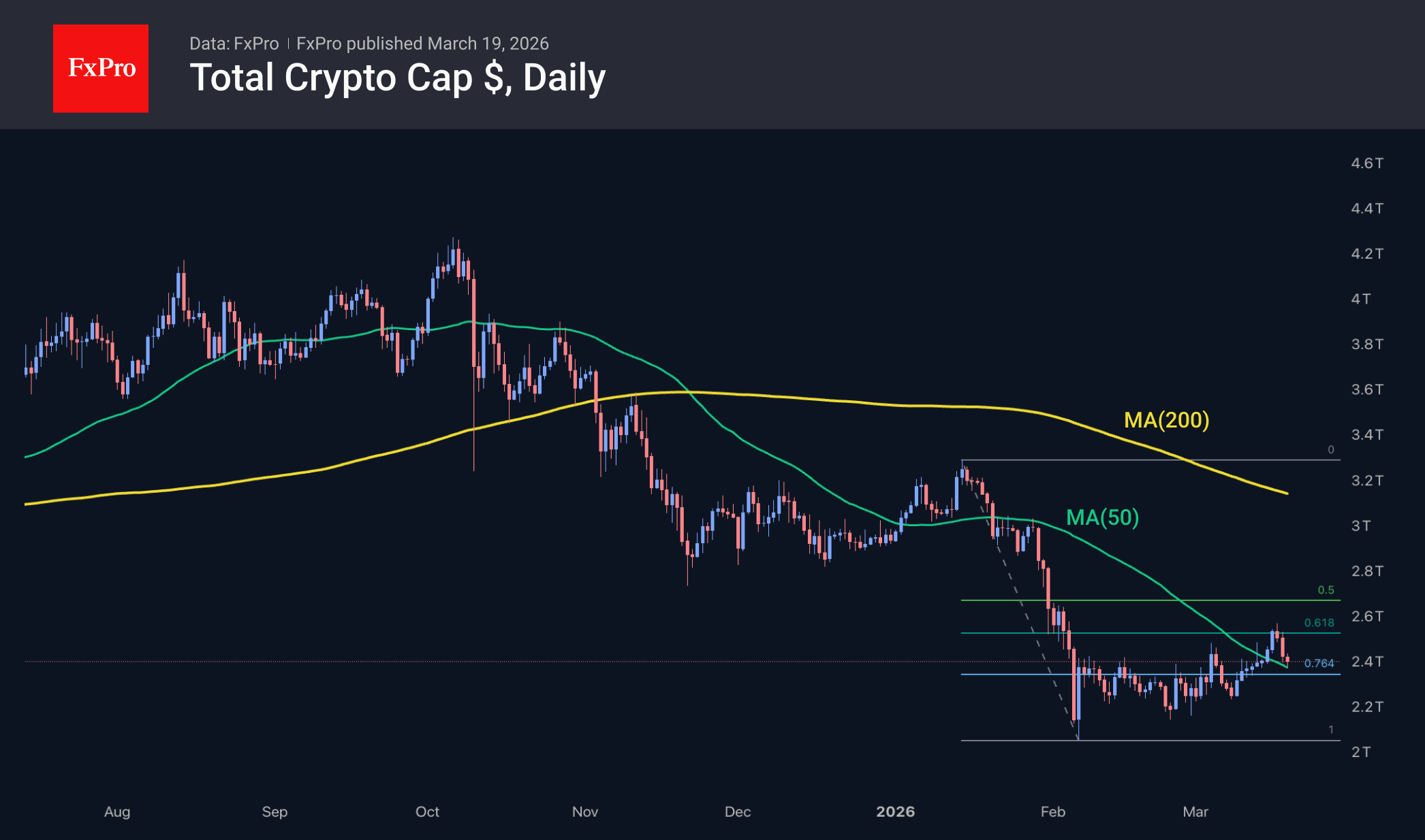 Crypto: the bulls may have their horns broken
