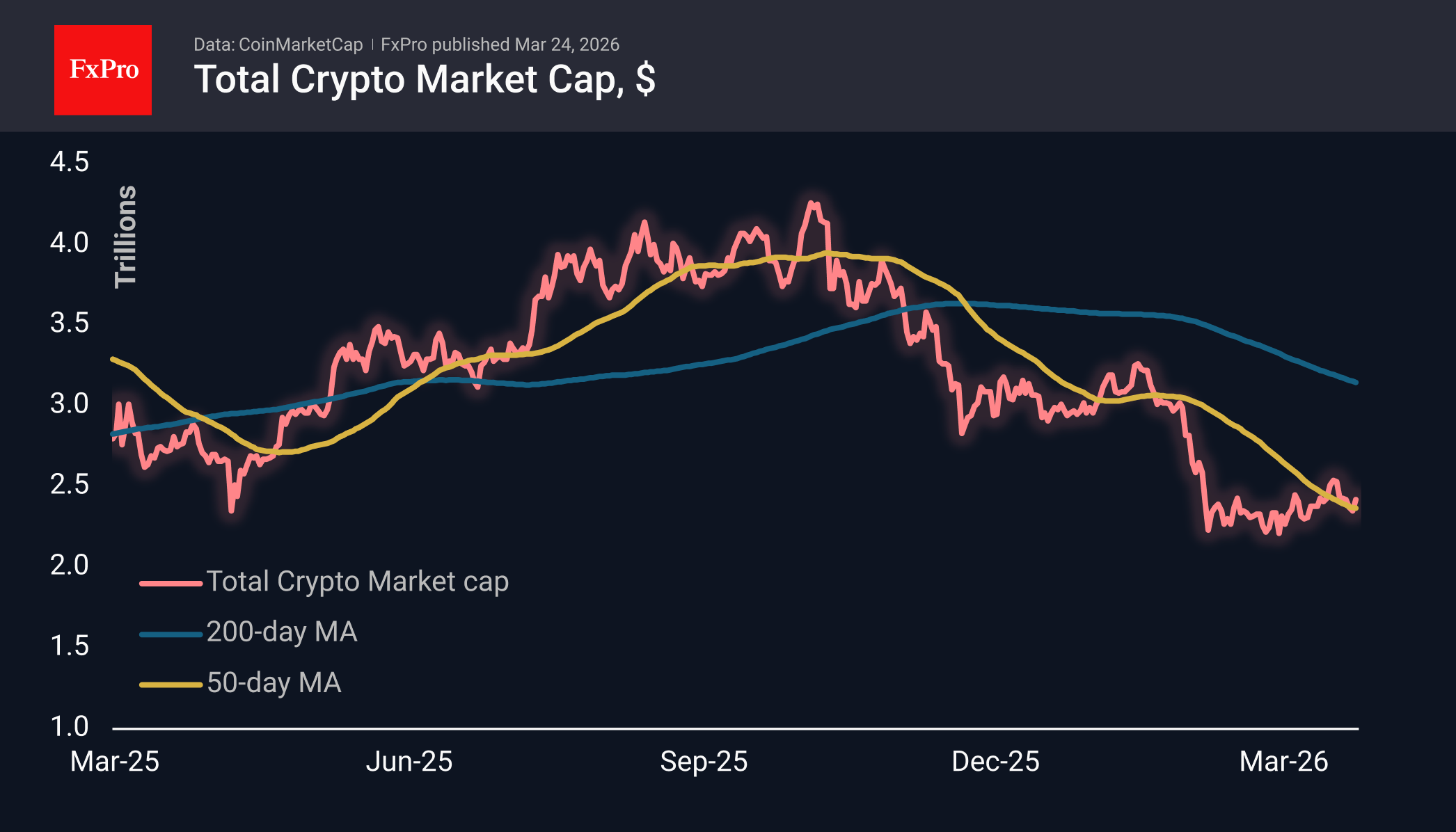 Crypto again attempts to break the downtrend