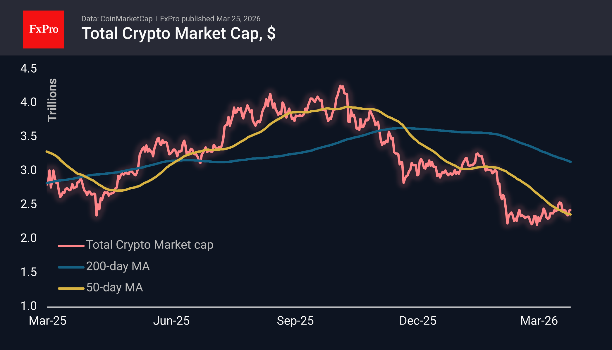 The crypto market is laying the ground for growth