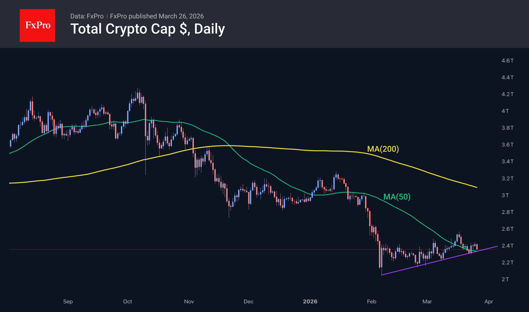 The crypto market has pulled back, but hasn’t given up