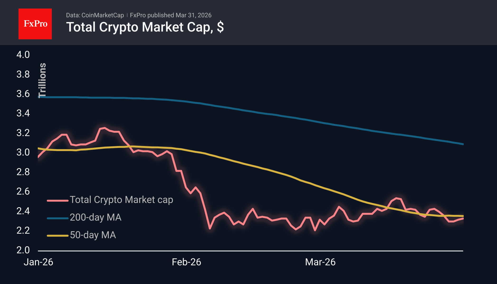 Crypto: Fear Lingers, But the Market Holds