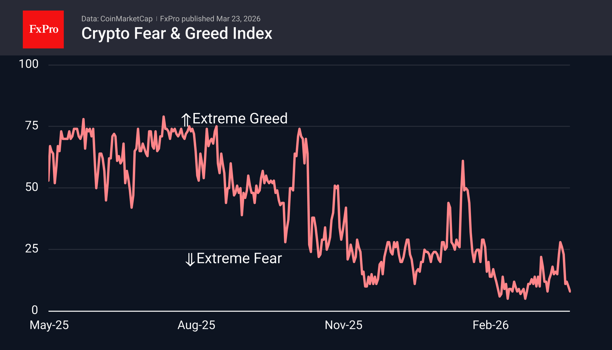 Fig. 2. The sentiment index has returned to single-digit territory.
