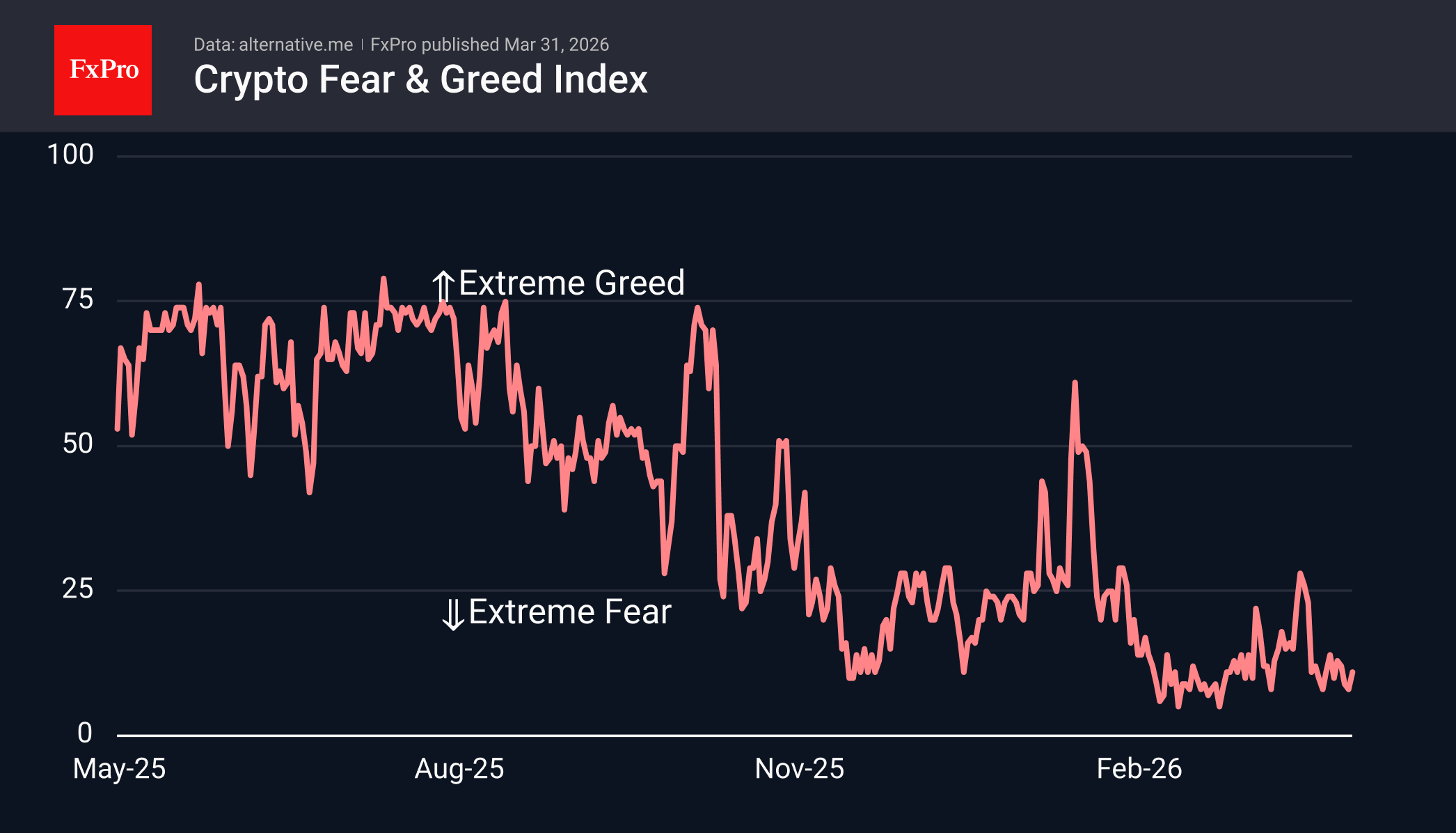 Fig. 2. The crypto market stays in the extreme fear zone for two months.