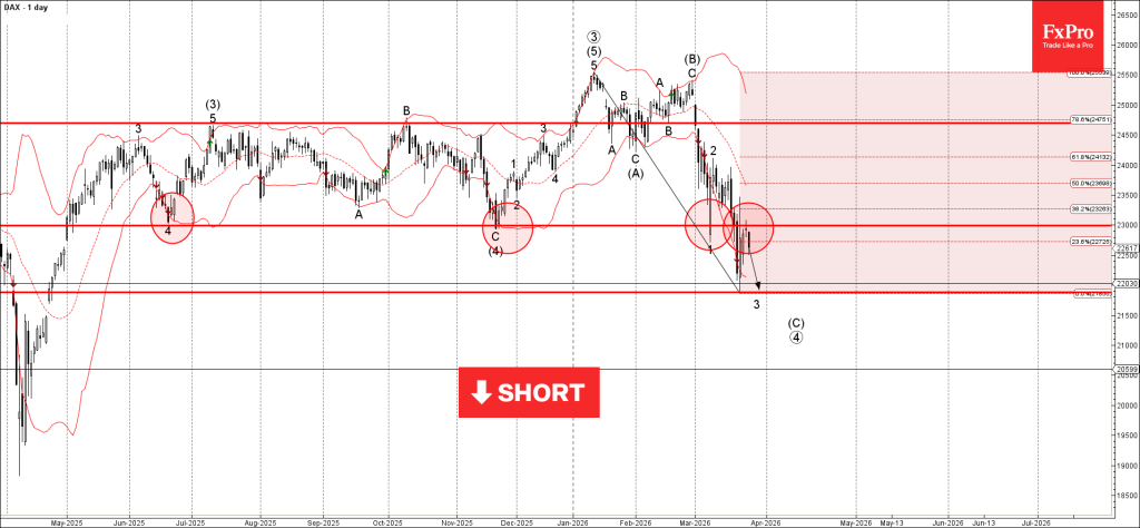 DAX Wave Analysis – 26 March 2026
