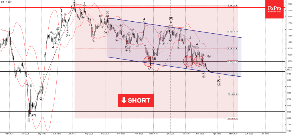 Disney Wave Analysis – 12 March 2026