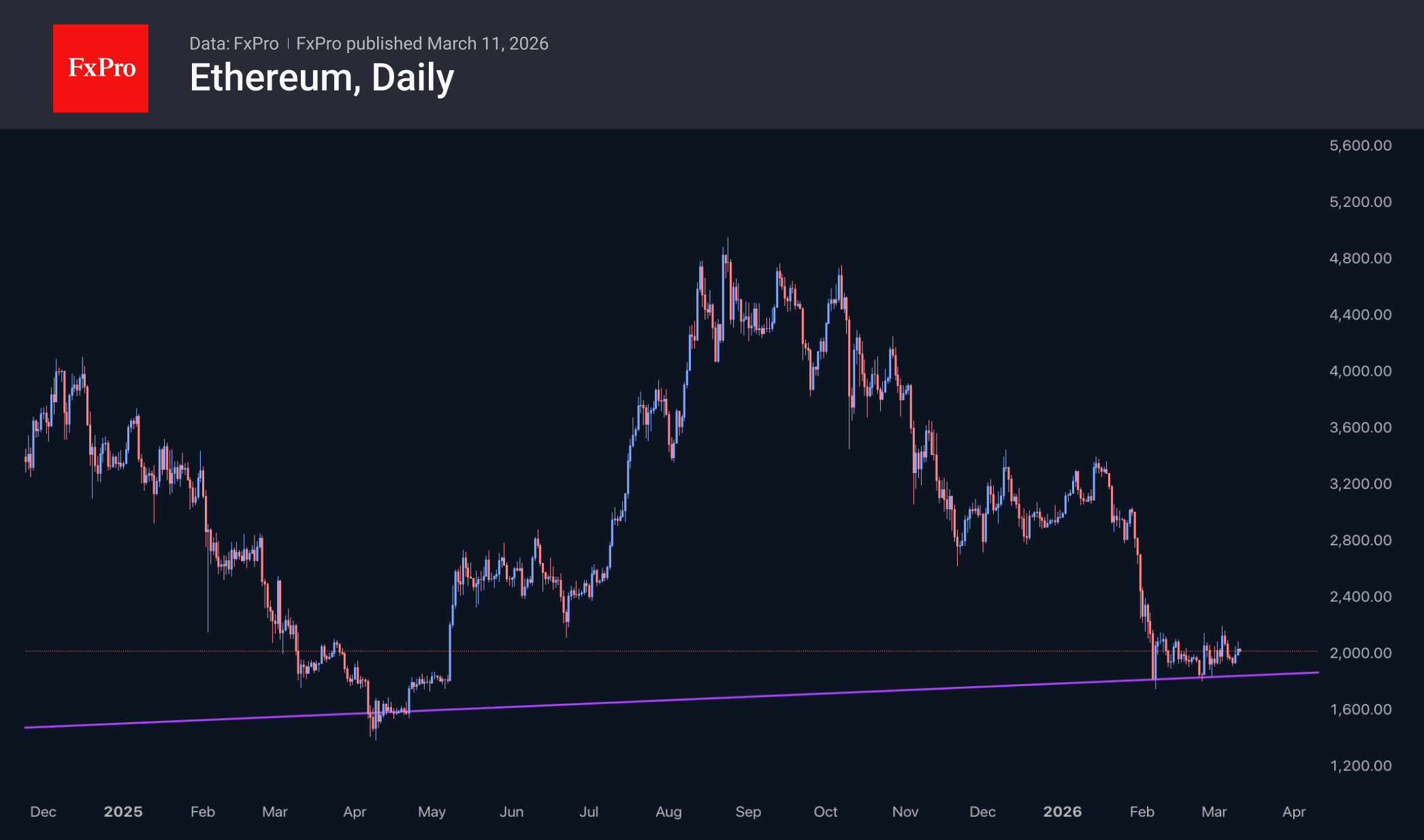 Fig. 3. Ethereum remains above its long-term support but cannot push off from it.