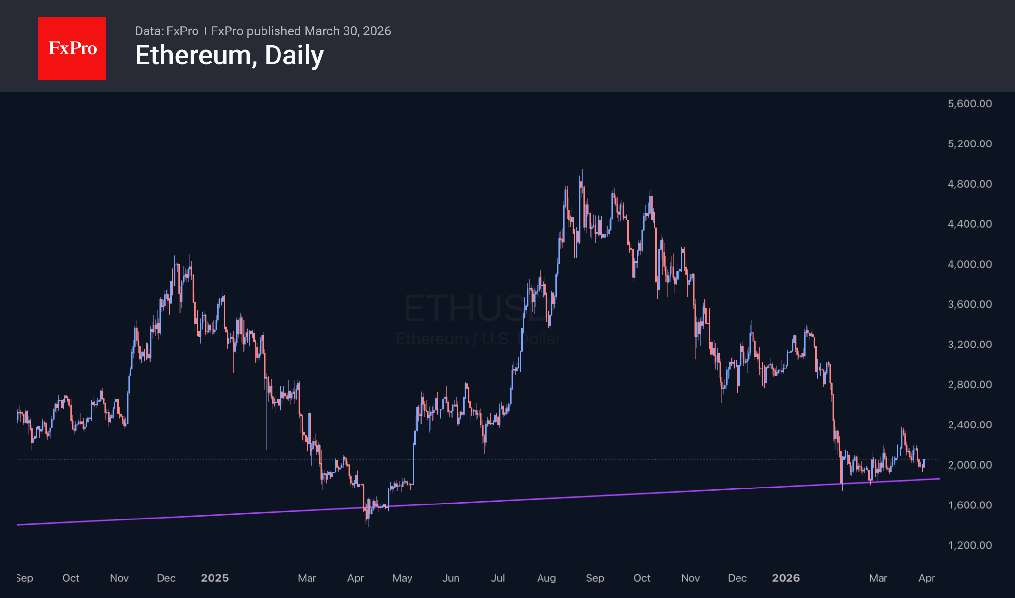 Fig. 3. Ethereum is being bought up during dips below $2,000.