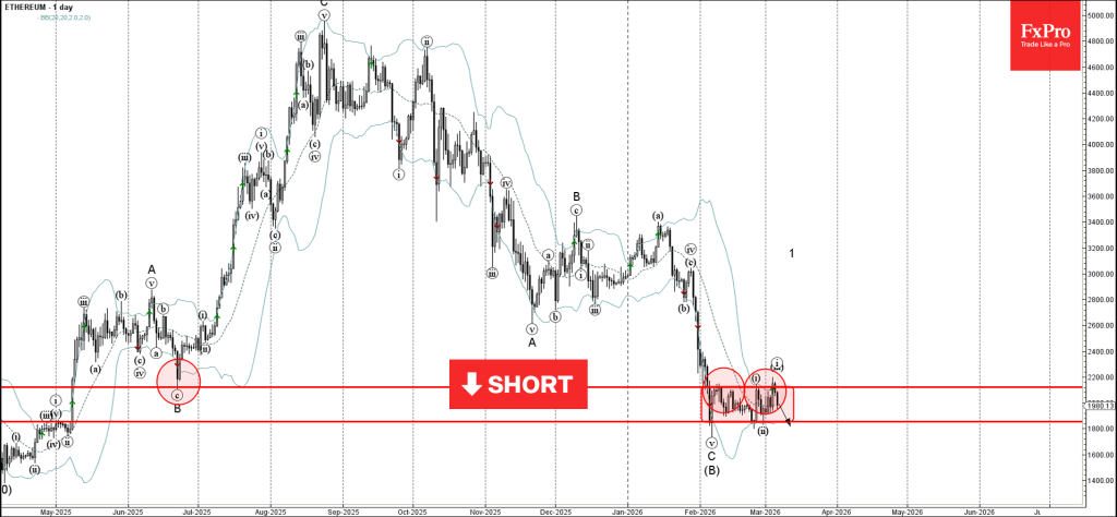 Ethereum Wave Analysis – 6 March 2026