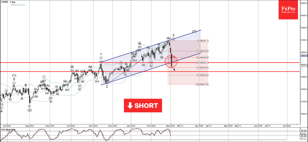 EUR50 Index Wave Analysis – 3 March 2026